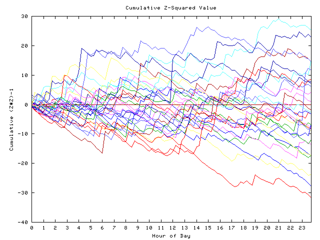 Cumulative Z plot