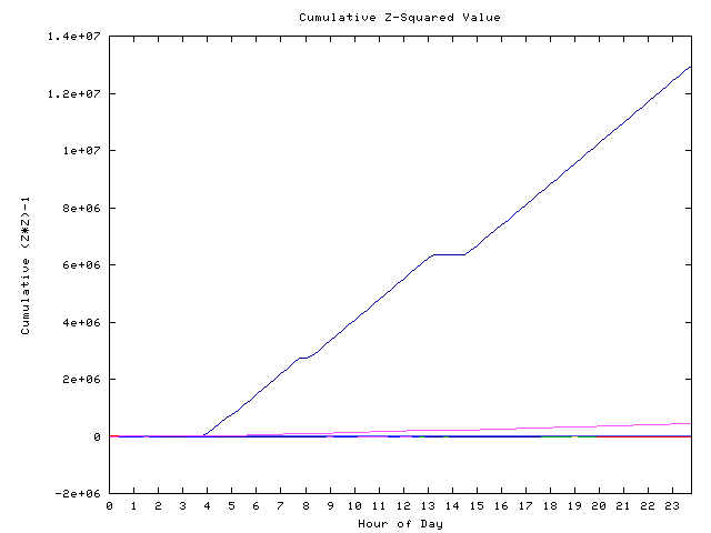 Cumulative Z plot