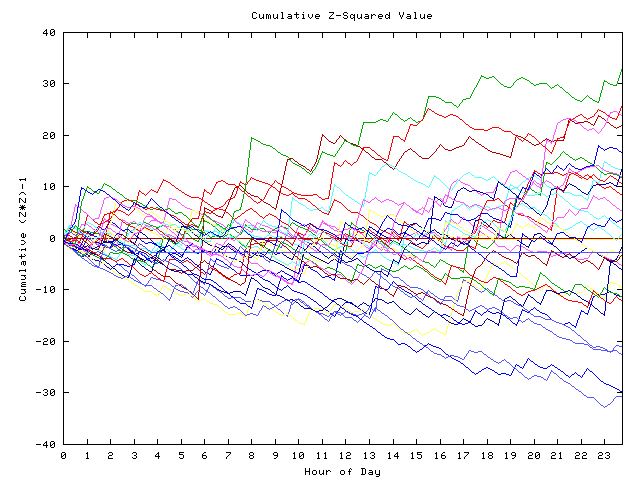 Cumulative Z plot