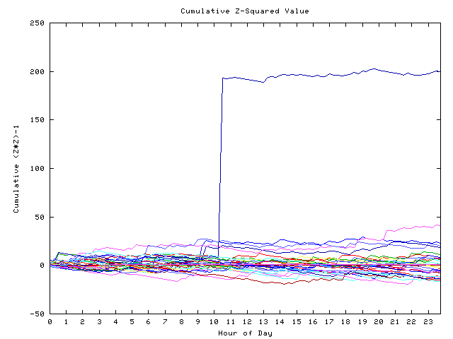 Cumulative Z plot