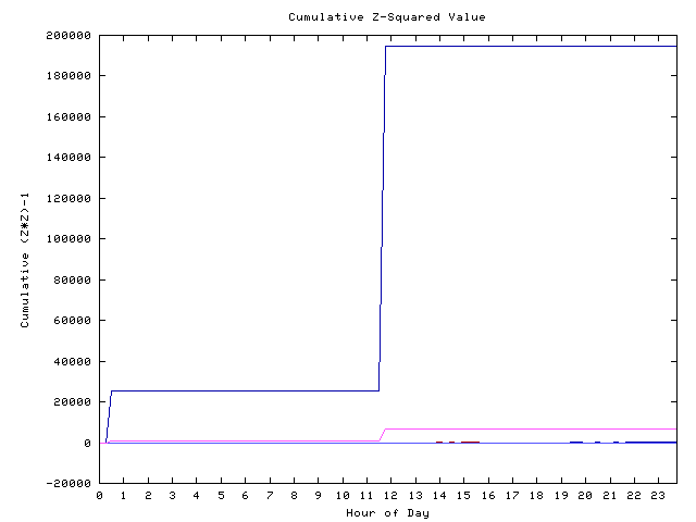 Cumulative Z plot