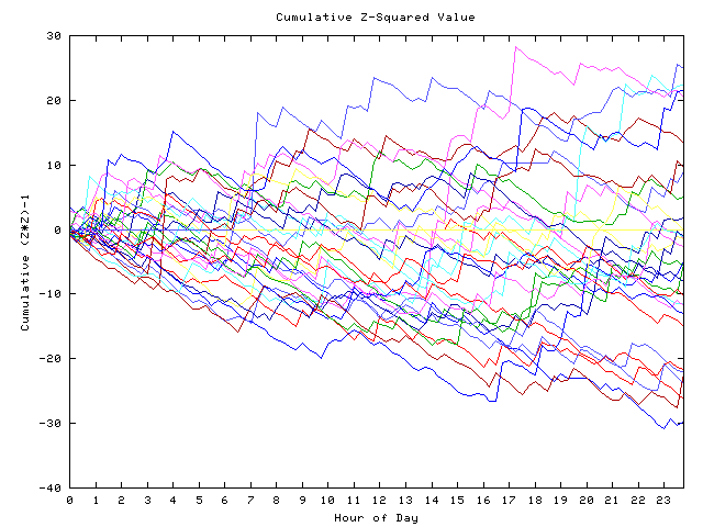 Cumulative Z plot