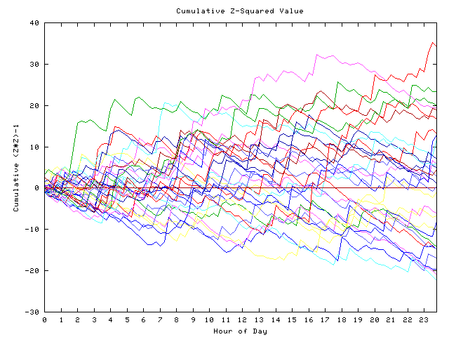 Cumulative Z plot