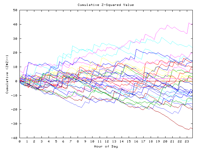 Cumulative Z plot