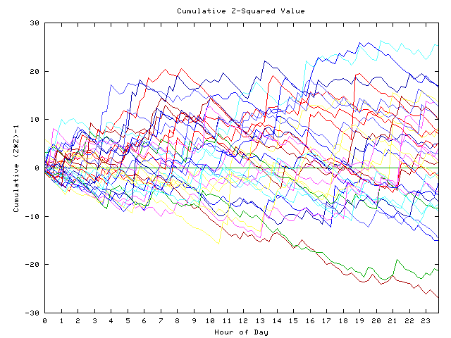 Cumulative Z plot