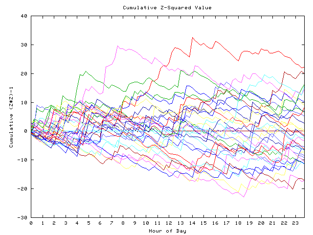 Cumulative Z plot