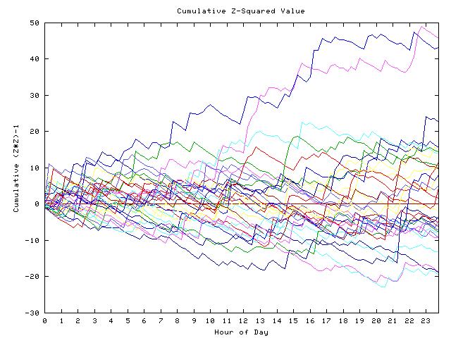 Cumulative Z plot