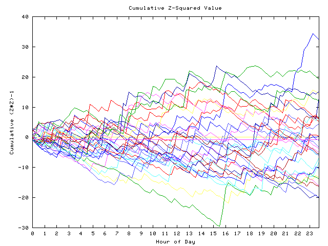 Cumulative Z plot