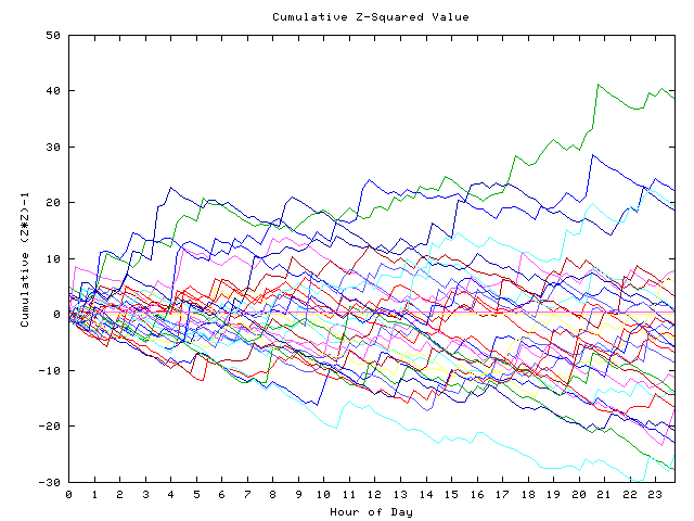 Cumulative Z plot