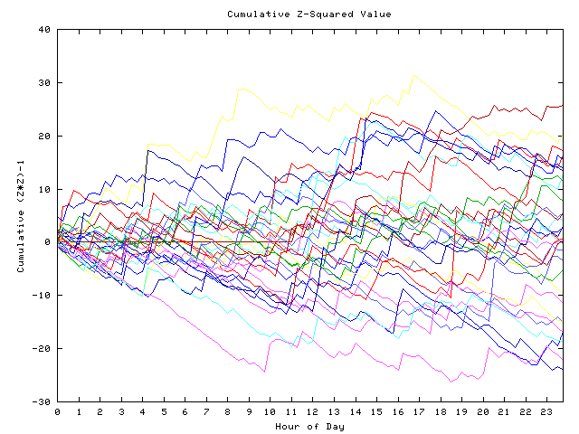 Cumulative Z plot