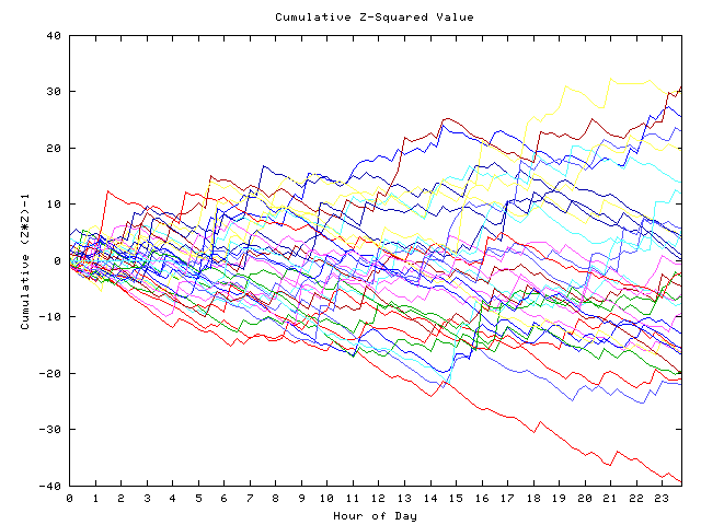 Cumulative Z plot