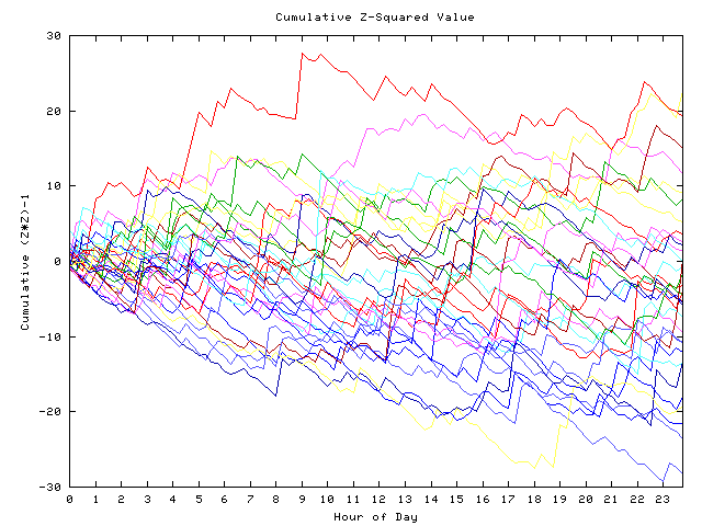 Cumulative Z plot