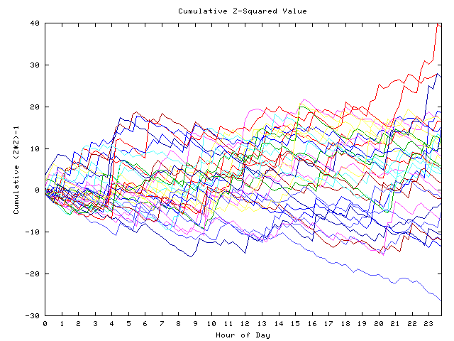 Cumulative Z plot