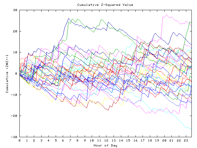 Cumulative Z plot