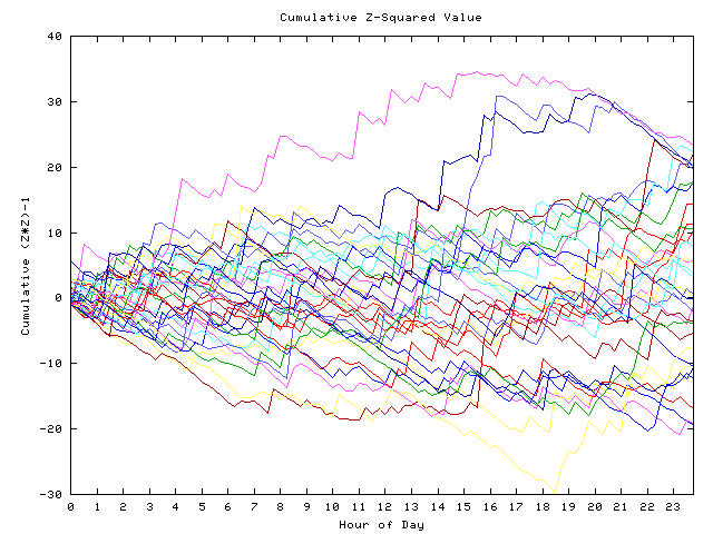 Cumulative Z plot