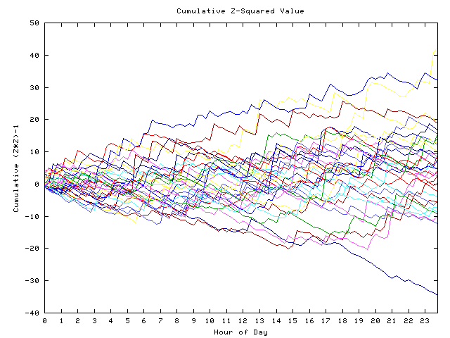 Cumulative Z plot