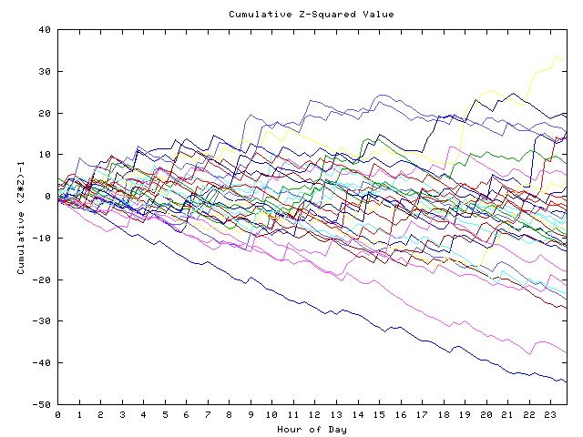 Cumulative Z plot