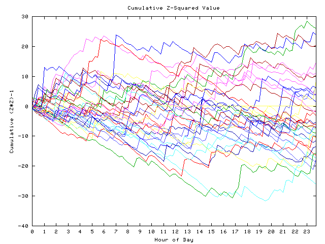 Cumulative Z plot