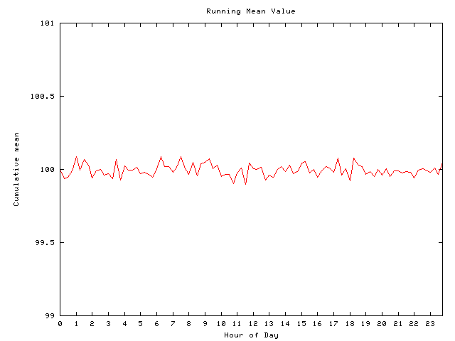 Mean deviation plot for comp