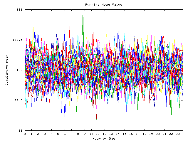 Mean deviation plot for indiv