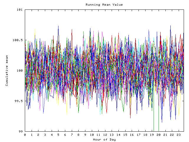 Mean deviation plot for indiv