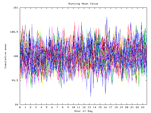 Mean deviation plot for indiv