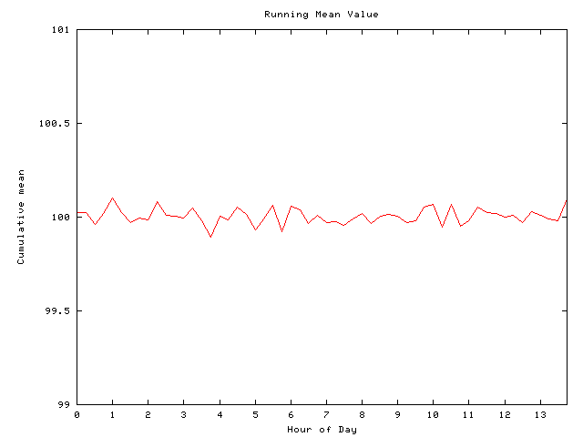 Mean deviation plot for comp