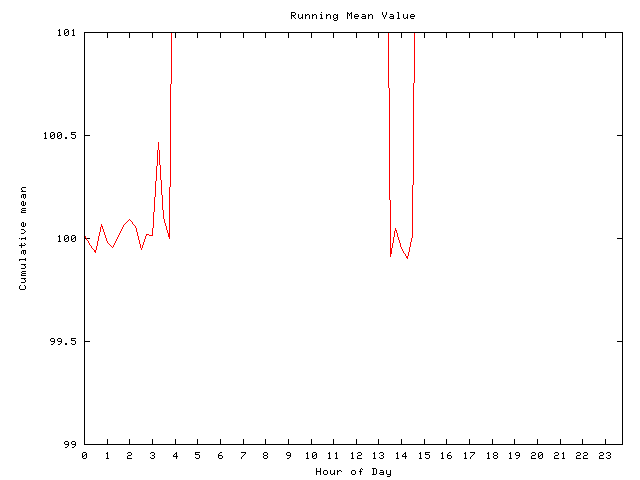 Mean deviation plot for comp