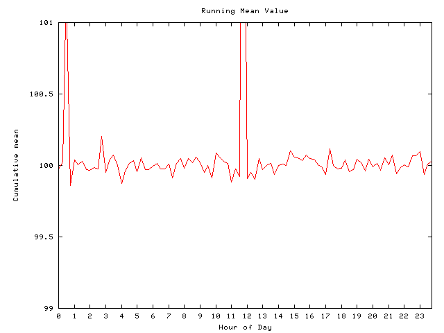 Mean deviation plot for comp