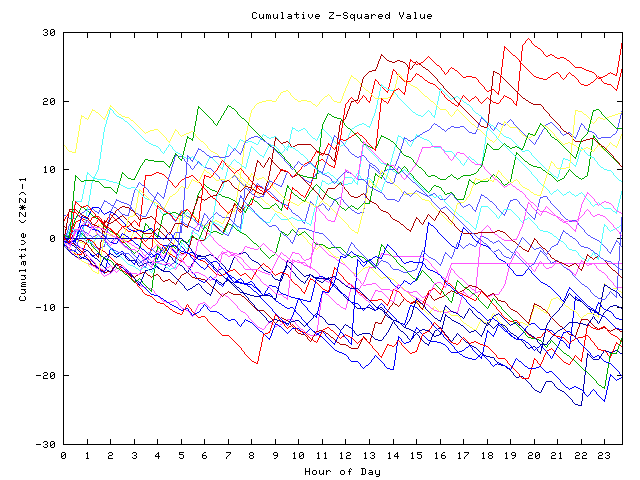 Cumulative Z plot