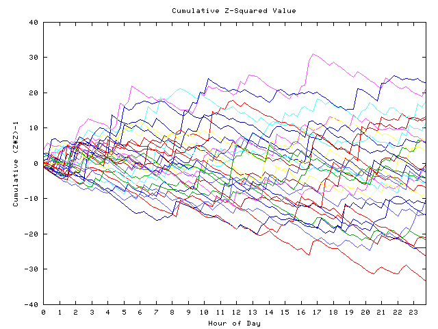 Cumulative Z plot