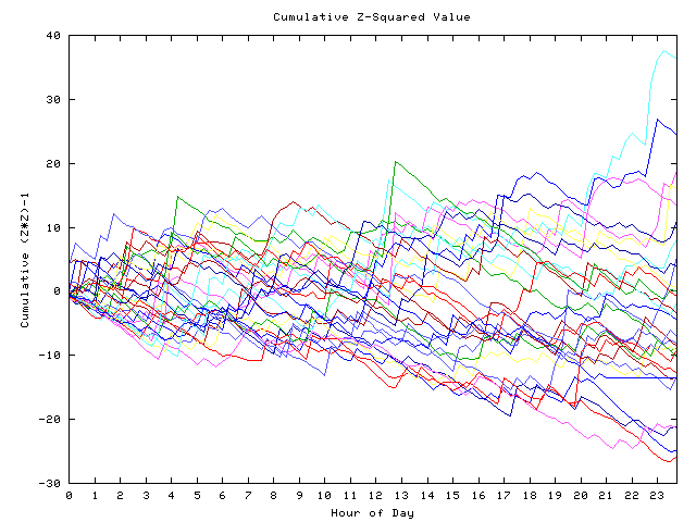 Cumulative Z plot