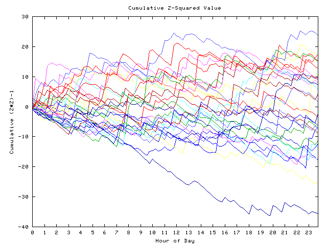 Cumulative Z plot