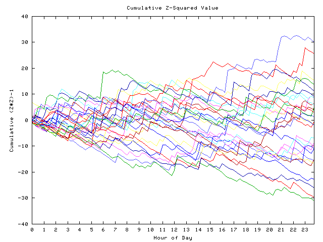 Cumulative Z plot