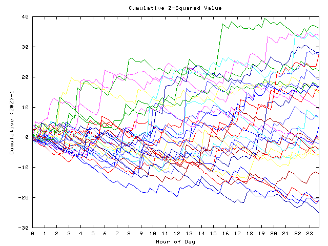 Cumulative Z plot