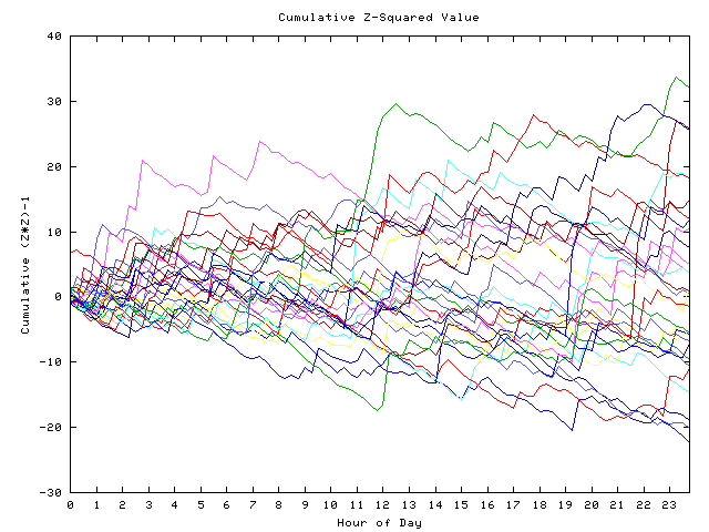 Cumulative Z plot