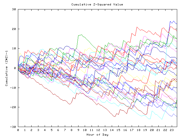 Cumulative Z plot