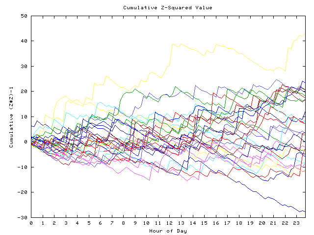 Cumulative Z plot