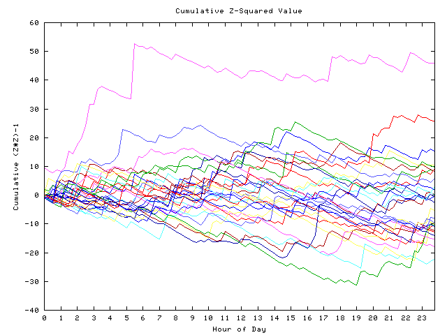 Cumulative Z plot