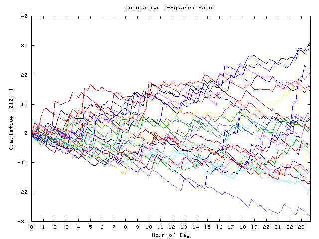 Cumulative Z plot