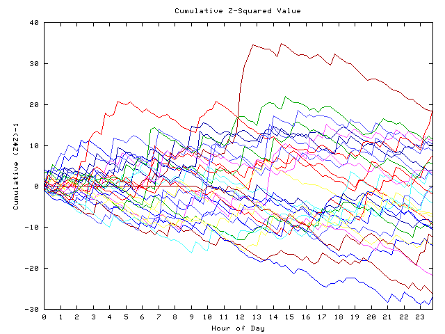 Cumulative Z plot