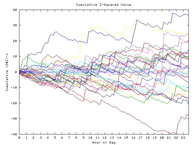 Cumulative Z plot