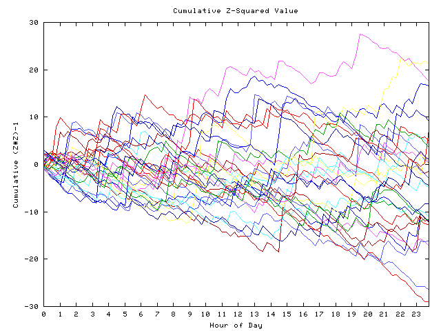 Cumulative Z plot