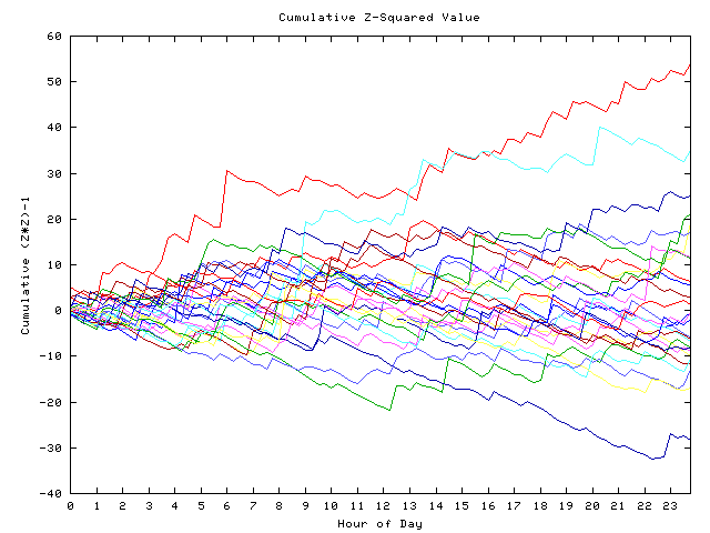 Cumulative Z plot