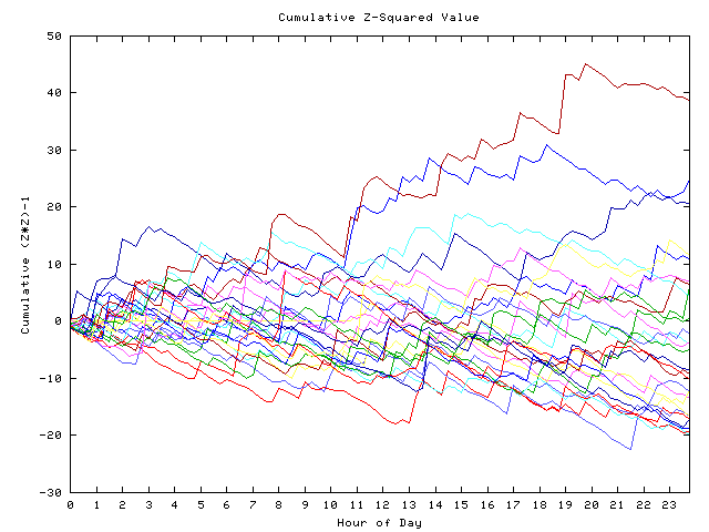 Cumulative Z plot