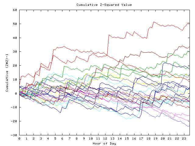 Cumulative Z plot