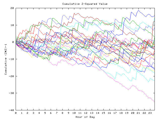 Cumulative Z plot