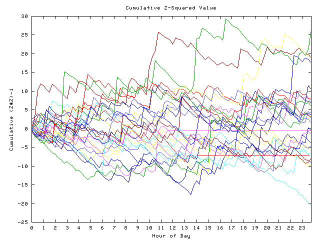 Cumulative Z plot