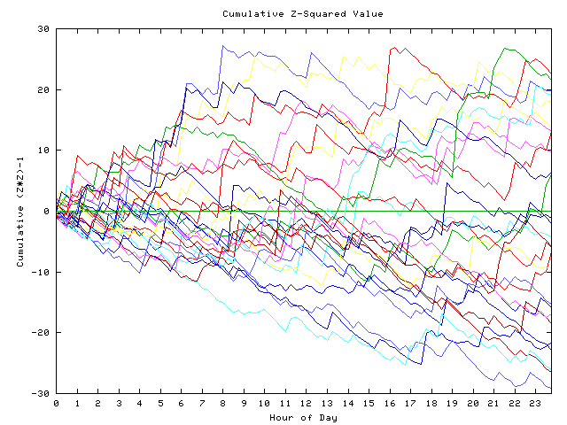 Cumulative Z plot