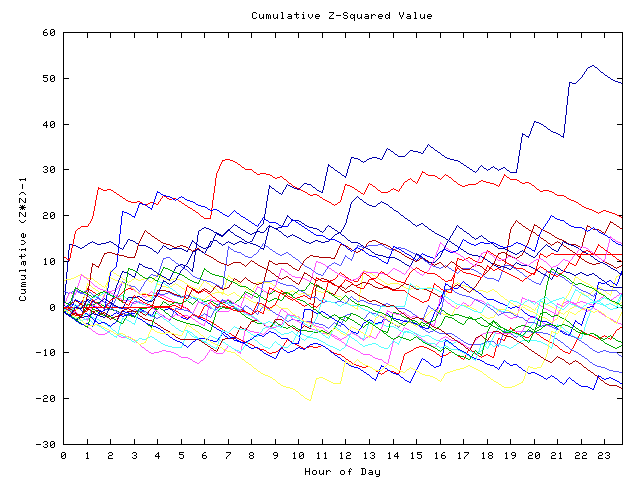 Cumulative Z plot